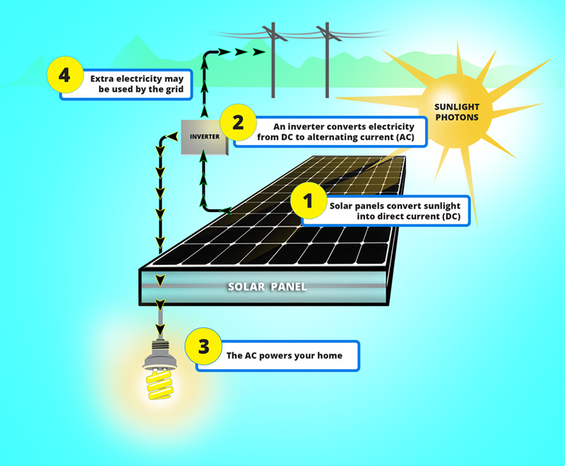 how-solar-energy-works